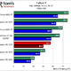 Illustration for article titled ATI Radeon HD 5570 Review and Benchmarks: Reasonable Gaming, DX11 Performance For $80?